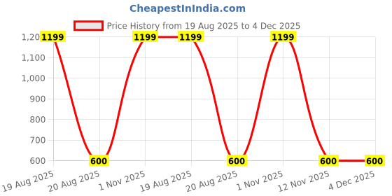 myntra.com BAESD Print Halter Neck PU Coated Bralette Crop Top baesd Price History Graph from 19 Aug 2025 to 4 Dec 2025