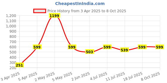 myntra.com BAESD Print Halter Neck Top baesd Price History Graph from 3 Apr 2025 to 8 Oct 2025
