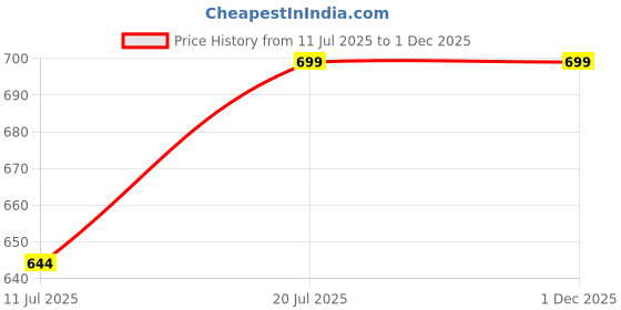 myntra.com BAESD Print Lace A-Line Dress baesd Price History Graph from 11 Jul 2025 to 30 Nov 2025