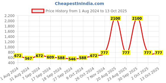 myntra.com BAESD Print Mandarin Collar Chiffon Maxi Longline Top baesd Price History Graph from 1 Aug 2024 to 11 Oct 2025