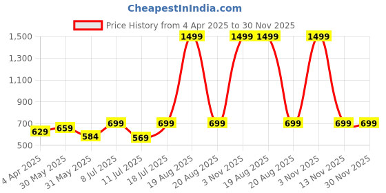 myntra.com BAESD Print Maxi Dress baesd Price History Graph from 4 Apr 2025 to 30 Nov 2025