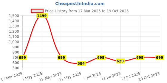 myntra.com BAESD Print Maxi Dress baesd Price History Graph from 17 Mar 2025 to 17 Oct 2025