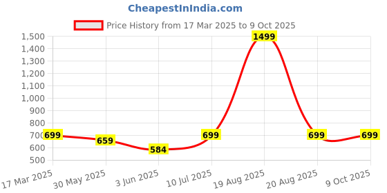 myntra.com BAESD Print Maxi Dress baesd Price History Graph from 17 Mar 2025 to 9 Oct 2025