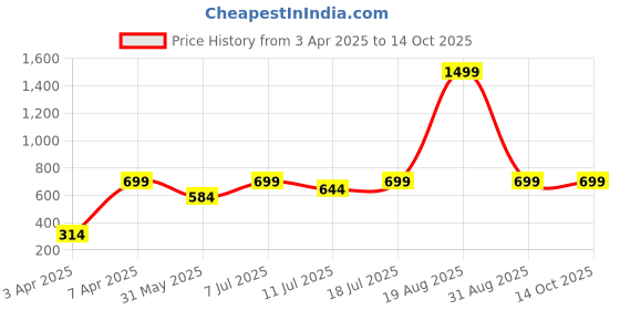 myntra.com BAESD Print Maxi Dress baesd Price History Graph from 3 Apr 2025 to 13 Oct 2025