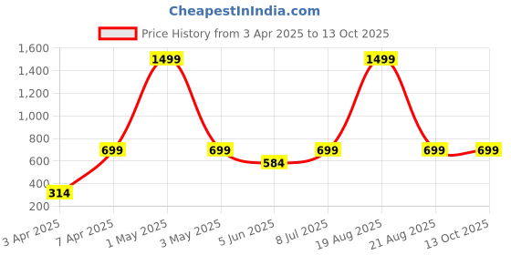 myntra.com BAESD Print Maxi Dress baesd Price History Graph from 3 Apr 2025 to 13 Oct 2025
