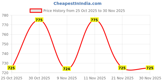myntra.com BAESD Print Maxi Dress baesd Price History Graph from 25 Oct 2025 to 29 Nov 2025