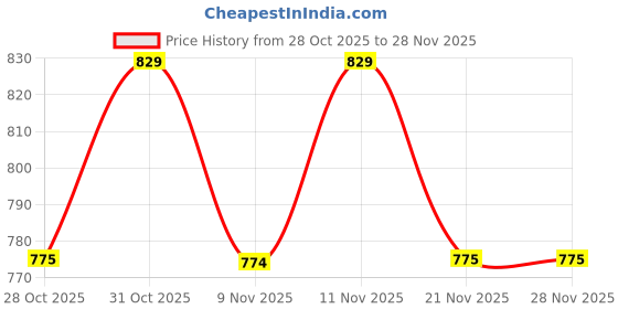myntra.com BAESD Print Maxi Dress baesd Price History Graph from 28 Oct 2025 to 28 Nov 2025