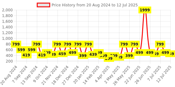 myntra.com BAESD Print Net A-Line Dress baesd Price History Graph from 20 Aug 2024 to 12 Jul 2025