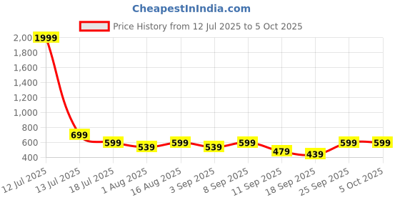 myntra.com BAESD Print Net A-Line Dress baesd Price History Graph from 12 Jul 2025 to 5 Oct 2025