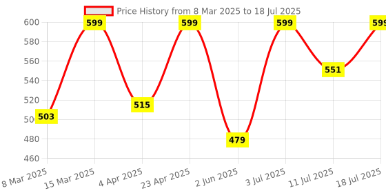 myntra.com BAESD Print Net Bralette Crop Top baesd Price History Graph from 8 Mar 2025 to 18 Jul 2025