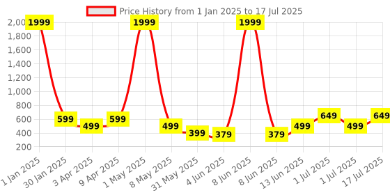 myntra.com BAESD Print Net Fit & Flare Dress baesd Price History Graph from 1 Jan 2025 to 17 Jul 2025