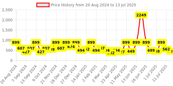 myntra.com BAESD Print Net Fit & Flare Dress baesd Price History Graph from 20 Aug 2024 to 13 Jul 2025