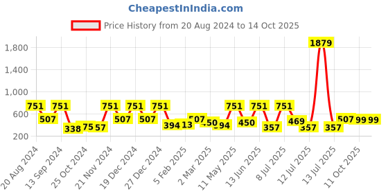 myntra.com BAESD Print Net Fit & Flare Dress baesd Price History Graph from 20 Aug 2024 to 14 Oct 2025