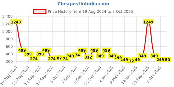 myntra.com BAESD Print Net Fit & Flare Dress baesd Price History Graph from 19 Aug 2024 to 7 Oct 2025