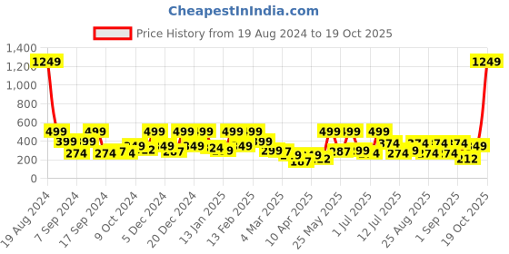 myntra.com BAESD Print Net Fit & Flare Dress baesd Price History Graph from 19 Aug 2024 to 18 Oct 2025