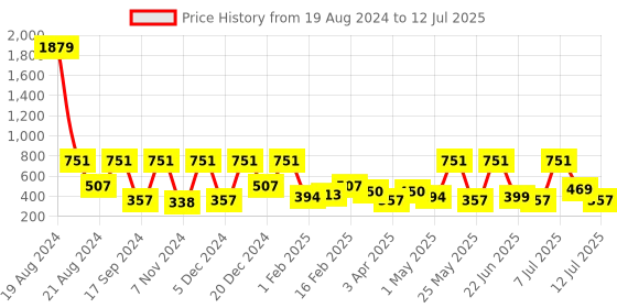 myntra.com BAESD Print Net Fit & Flare Dress baesd Price History Graph from 19 Aug 2024 to 12 Jul 2025