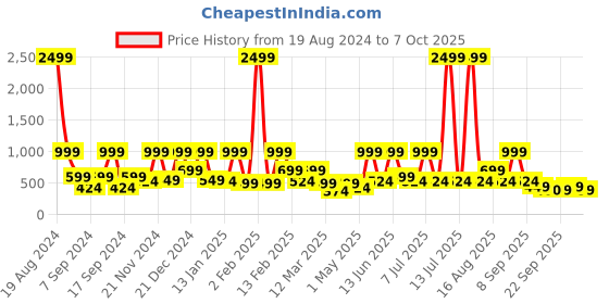 myntra.com BAESD Print Net Fit & Flare Dress baesd Price History Graph from 19 Aug 2024 to 6 Oct 2025