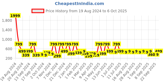 myntra.com BAESD Print Net Fit & Flare Dress baesd Price History Graph from 19 Aug 2024 to 6 Oct 2025
