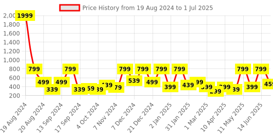 myntra.com BAESD Print Net Fit & Flare Dress baesd Price History Graph from 19 Aug 2024 to 1 Jul 2025