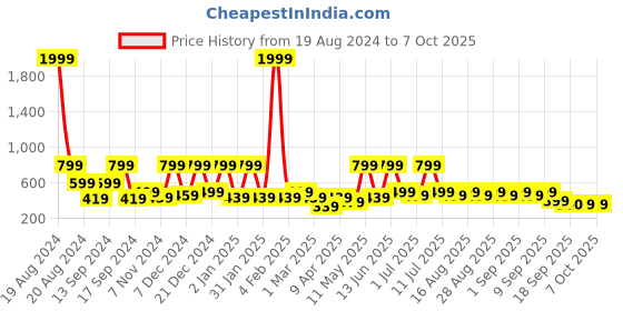myntra.com BAESD Print Net Fit & Flare Dress baesd Price History Graph from 19 Aug 2024 to 7 Oct 2025