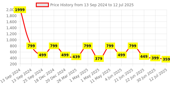 myntra.com BAESD Print Net Fit & Flare Dress baesd Price History Graph from 13 Sep 2024 to 12 Jul 2025