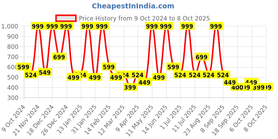 myntra.com BAESD Print Net Fit & Flare Dress baesd Price History Graph from 9 Oct 2024 to 6 Oct 2025