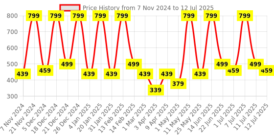 myntra.com BAESD Print Net Fit & Flare Dress baesd Price History Graph from 7 Nov 2024 to 12 Jul 2025