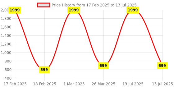 myntra.com BAESD Print Net Fit & Flare Dress baesd Price History Graph from 17 Feb 2025 to 13 Jul 2025