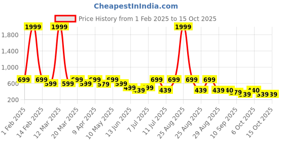 myntra.com BAESD Print Net Fit & Flare Dress baesd Price History Graph from 1 Feb 2025 to 14 Oct 2025