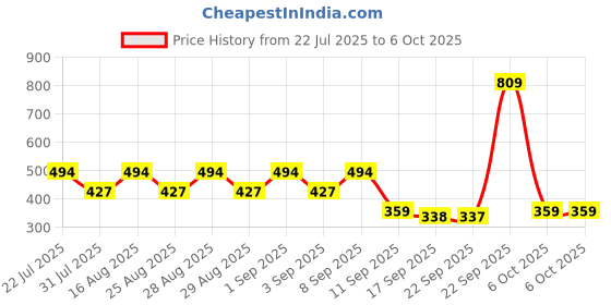 myntra.com BAESD Print Net Fit & Flare Dress baesd Price History Graph from 22 Jul 2025 to 6 Oct 2025