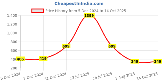 myntra.com BAESD Print Off-Shoulder Chiffon Top baesd Price History Graph from 5 Dec 2024 to 14 Oct 2025