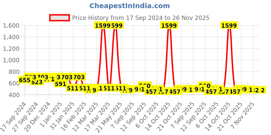 myntra.com BAESD Print Off-Shoulder Crepe Fit & Flare Midi Dress baesd Price History Graph from 17 Sep 2024 to 26 Nov 2025