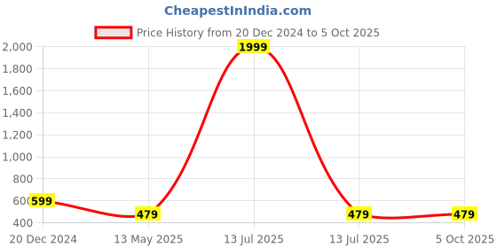 myntra.com BAESD Print Off-Shoulder Flutter Sleeve Georgette Fit & Flare Dress baesd Price History Graph from 20 Dec 2024 to 4 Oct 2025