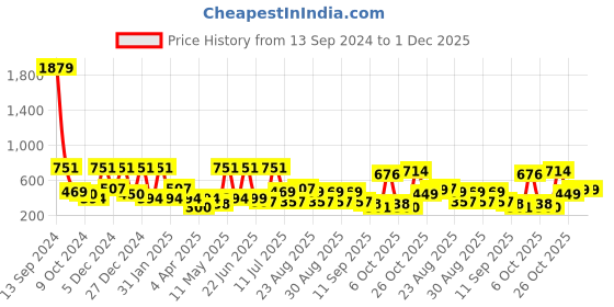 myntra.com BAESD Print Peplum Dress baesd Price History Graph from 13 Sep 2024 to 1 Dec 2025