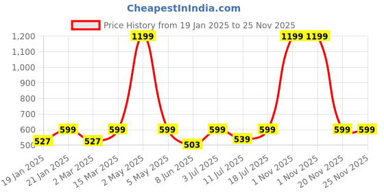 myntra.com BAESD Print PU Coated Top baesd Price History Graph from 19 Jan 2025 to 24 Nov 2025