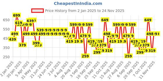 myntra.com BAESD Print Puff Sleeve Applique Fit & Flare Dress baesd Price History Graph from 2 Jan 2025 to 24 Nov 2025