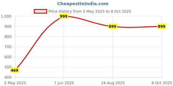 myntra.com BAESD Print Puff Sleeve Crepe Fit & Flare Maxi Dress baesd Price History Graph from 5 May 2025 to 8 Oct 2025