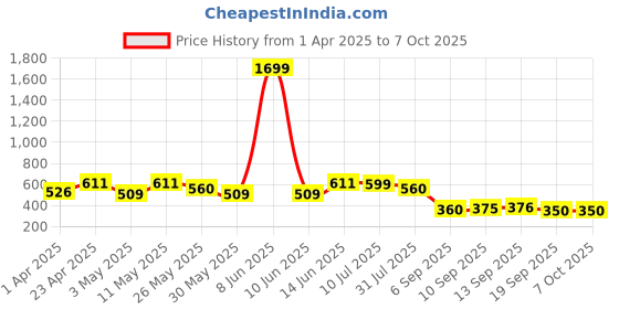 myntra.com BAESD Print Puff Sleeve Fit & Flare Dress baesd Price History Graph from 1 Apr 2025 to 7 Oct 2025