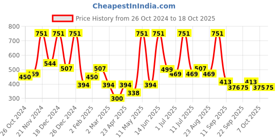 myntra.com BAESD Print Puff Sleeve Georgette A-Line Dress baesd Price History Graph from 26 Oct 2024 to 18 Oct 2025