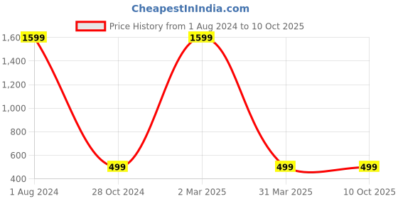 myntra.com BAESD Print Puff Sleeve Georgette Top baesd Price History Graph from 1 Aug 2024 to 9 Oct 2025