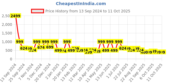 myntra.com BAESD Print Puff Sleeve Net Fit & Flare Dress baesd Price History Graph from 13 Sep 2024 to 11 Oct 2025