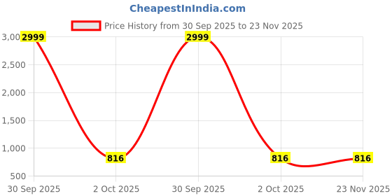 myntra.com BAESD Print Puff Sleeve Ruffled Georgette Fit & Flare Maxi Dress baesd Price History Graph from 30 Sep 2025 to 22 Nov 2025