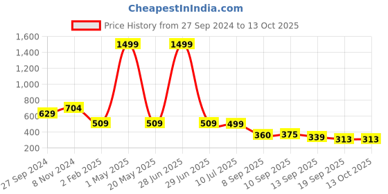 myntra.com BAESD Print Puff Sleeve Top baesd Price History Graph from 27 Sep 2024 to 13 Oct 2025