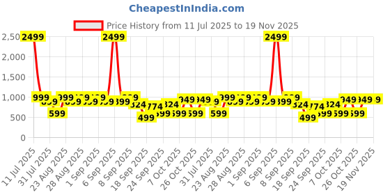 myntra.com BAESD Print Pure Wool Fit & Flare Dress baesd Price History Graph from 11 Jul 2025 to 18 Nov 2025