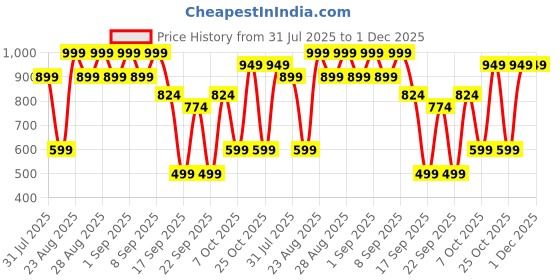 myntra.com BAESD Print Pure Wool Fit & Flare Dress baesd Price History Graph from 31 Jul 2025 to 1 Dec 2025