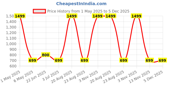 myntra.com BAESD Print Satin Maxi Dress baesd Price History Graph from 1 May 2025 to 5 Dec 2025