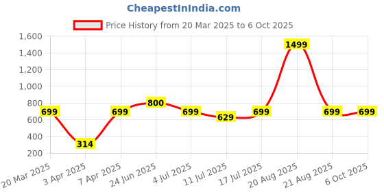 myntra.com BAESD Print Sheath Dress baesd Price History Graph from 20 Mar 2025 to 5 Oct 2025