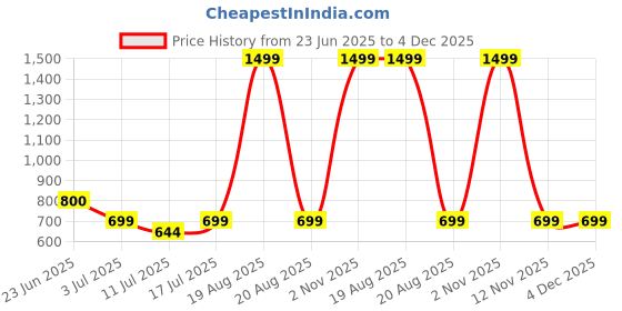 myntra.com BAESD Print Sheath Dress baesd Price History Graph from 23 Jun 2025 to 4 Dec 2025