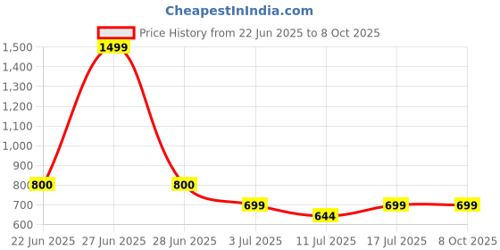 myntra.com BAESD Print Sheath Midi Dress baesd Price History Graph from 22 Jun 2025 to 8 Oct 2025