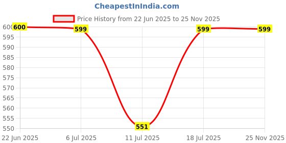 myntra.com BAESD Print Shirt Style Crop Top baesd Price History Graph from 22 Jun 2025 to 24 Nov 2025